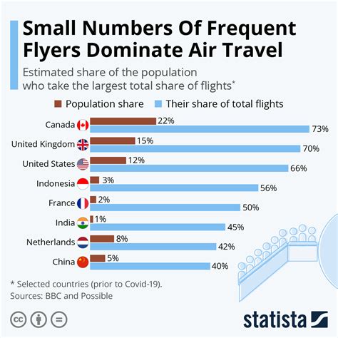 Small Numbers Of Frequent Flyers Dominate Air Travel (infographic ...