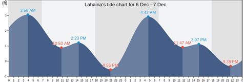 Lahaina's Tide Charts, Tides for Fishing, High Tide and Low Tide tables ...