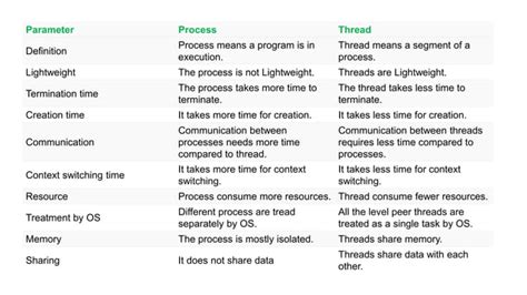 Image result for Process vs Program