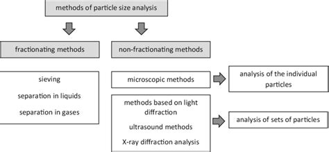 Image result for Particle Size Analysis Methods