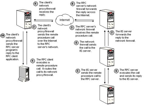 Image result for Remote Procedure Call RPC