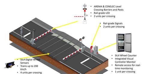 Image result for Level Crossing Barriers Small