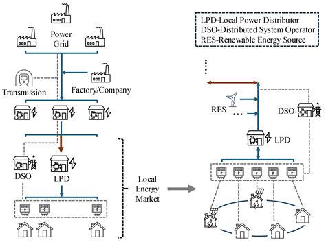 A Blockchain-Based Architecture for Energy Trading to Enhance Power ...