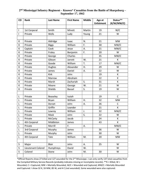 Battle Of Sharpsburg Casualties