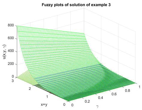 Solutionsof Fuzzy Goursat Problems with Generalized Hukuhara (gH ...
