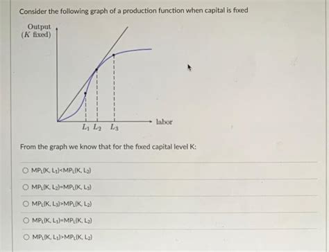 Solved Consider the following graph of a production function | Chegg.com