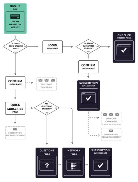 Image result for Subscription Management Process Flow