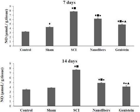 Genistein Loaded Nanofibers Protect Spinal Cord Tissue Following ...