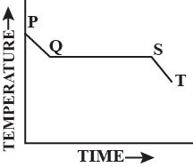 Fig. shows the variation in temperature with time when some wax cools ...
