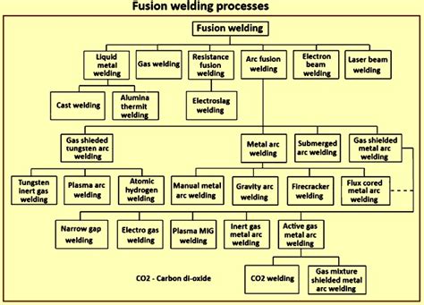 Image result for Fusion Welding Example