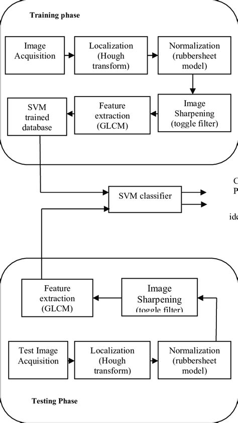 Process Flow of the Developed System 的图像结果