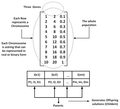 A New Design Identification and Control Based on GA Optimization for An ...