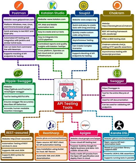 Image result for Naveen Automation Labs API Testing