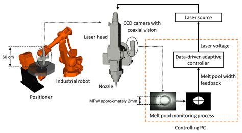 Data-Driven Adaptive Control for Laser-Based Additive Manufacturing ...