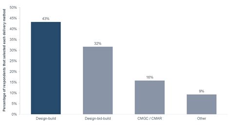Design-build market forecasts 2021 to 2025 | FMI Corp