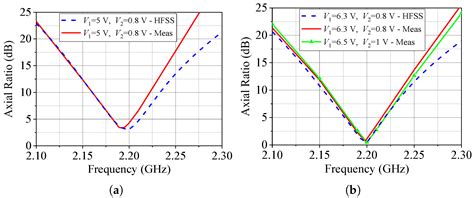 Reconfigurable Circularly Polarized Phased Array