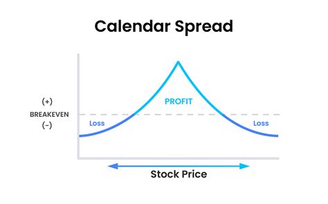 Image result for Calendar Spread Strategy