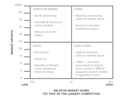 Image result for Boston Matrix Tutor2u