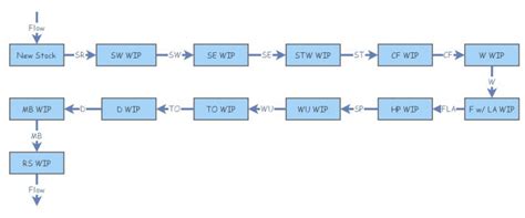 Image result for Simulation Training Assembly Line