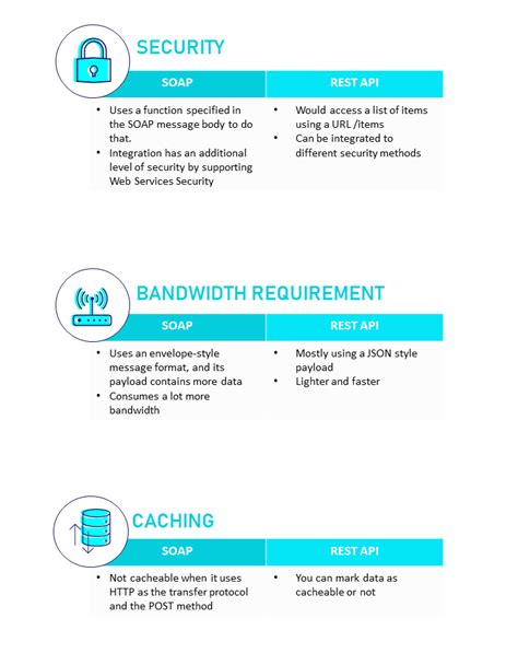 Image result for REST API vs Soap API