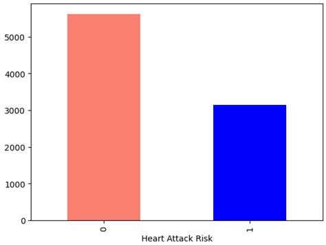 Development of AI-Based Prediction of Heart Attack Risk as an Element ...