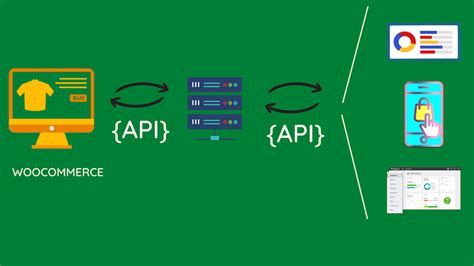 Image result for WooCommerce REST API