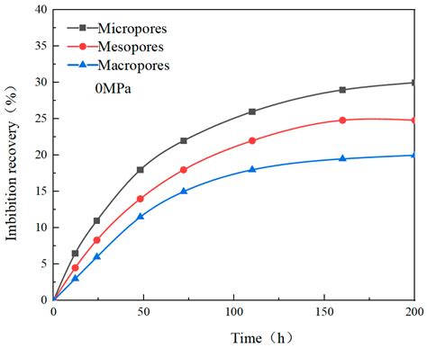 Investigating the Influencing Factors of Imbibition of Fracturing ...