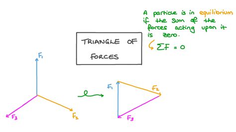 Force Triangle Formula