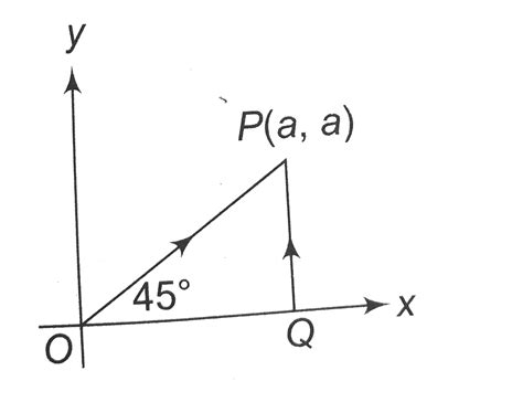 A particle is moved from `(0,0)`to `(a,a)` under a force `bar F ...