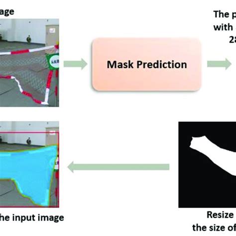 Image result for Masked Autoregressive Flow