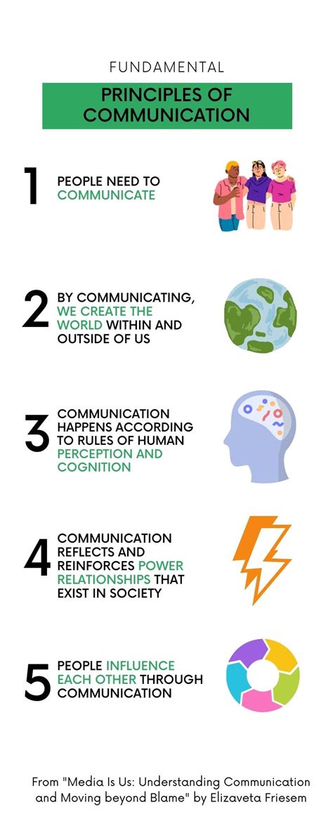 Image result for What Is Principles of Communication