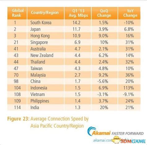 全球最新网速统计排名出炉：韩国日本领先全球_3DM单机