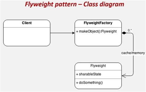 Image result for Flyweight Pattern C#