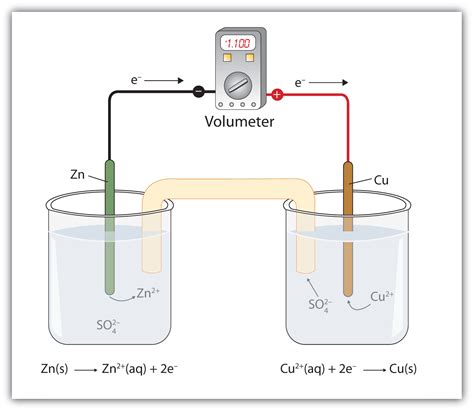 Applications of Redox Reactions: Voltaic Cells