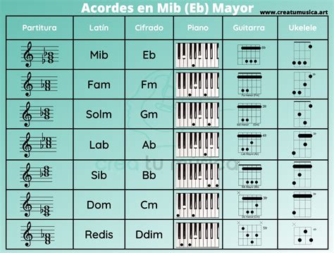Escala de Mib (Eb) - Cómo se forma y cómo tocarla