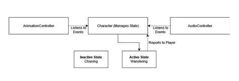 Image result for Unity Basic Structure of Code