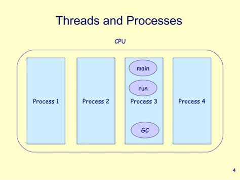 Image result for Threading in Java