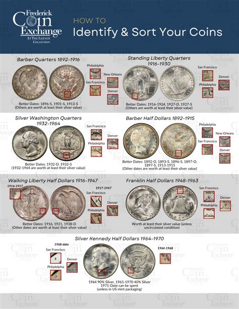 US Coin Guide - Frederick Coin Exchange