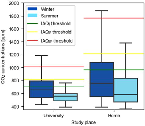 CO2 Concentrations and Thermal Comfort Analysis at Onsite and Online ...