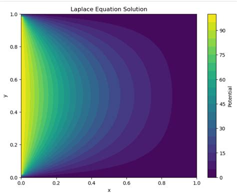 Partial Differential Equations Tutorial 的图像结果