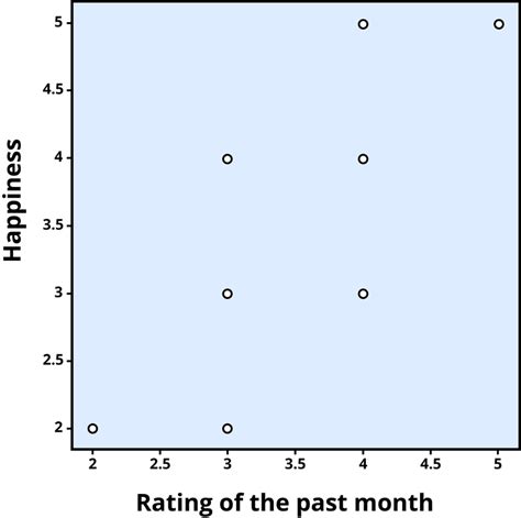 Image result for Moderate Correlation Graph