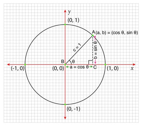 Image result for Using Pythagorean Identities