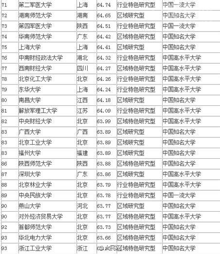 2016中国大学排行榜100强（全名单）_E网资料_威易网