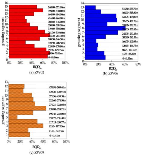 Lugeon Test and Grouting Application Research Based on RQD of Grouting ...