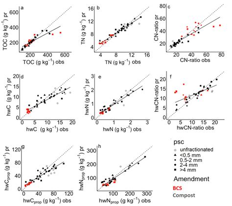 Total and Hot-Water Extractable Organic Carbon and Nitrogen in Organic ...