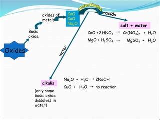 Image result for Basic Oxide Reactions