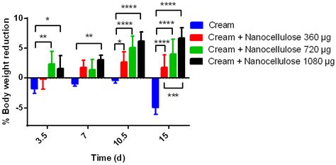 Potential of Nanocellulose as a Dietary Fiber Isolated from Brewer’s ...