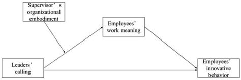 Leaders’ Calling and Employees’ Innovative Behavior: The Mediating Role ...
