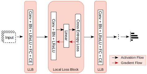 PrimeNet: Adaptive Multi-Layer Deep Neural Structure for Enhanced ...