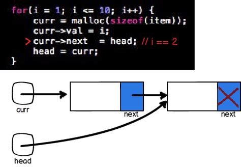 Linked List Code in C 的图像结果